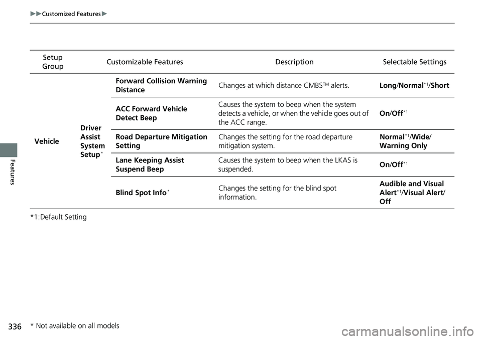 HONDA RIDGELINE 2018  Owners Manual (in English) 336
uuCustomized Features u
Features
*1:Default SettingSetup 
Group Customizable Features Descri
ption Selectable Settings
Vehicle Driver 
Assist 
System 
Setup
*
Forward Collision Warning 
Distance
C