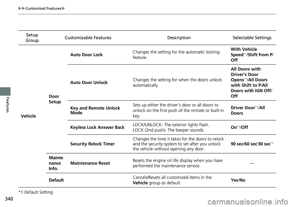 HONDA RIDGELINE 2018  Owners Manual (in English) 340
uuCustomized Features u
Features
*1:Default SettingSetup 
Group Customizable Features Descri
ption Selectable Settings
Vehicle Door 
SetupAuto Door Lock
Changes the setting for the automatic locki