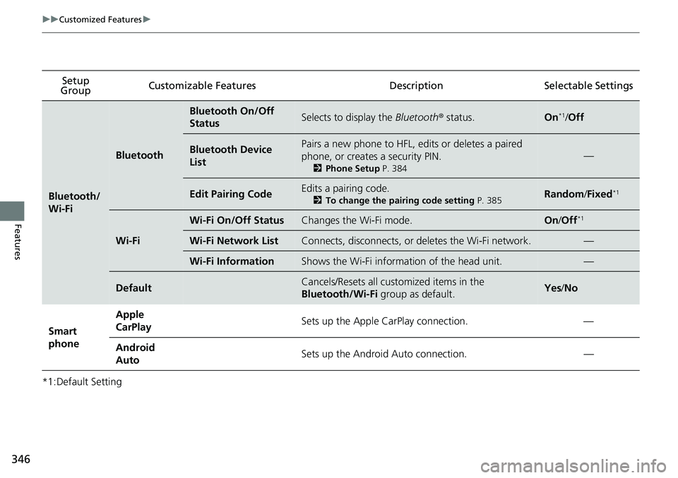HONDA RIDGELINE 2018 Owners Manual (in English) 346
uuCustomized Features u
Features
*1:Default SettingSetup
Group Customizable Featur
es Description Sel ectable Settings
Bluetooth/
Wi-Fi
Bluetooth
Bluetooth On/Off
StatusSelects to display the Bl HONDA RIDGELINE 2018 Owners Manual (in English) 346
uuCustomized Features u
Features
*1:Default SettingSetup
Group Customizable Featur
es Description Sel ectable Settings
Bluetooth/
Wi-Fi
Bluetooth
Bluetooth On/Off
StatusSelects to display the Bl