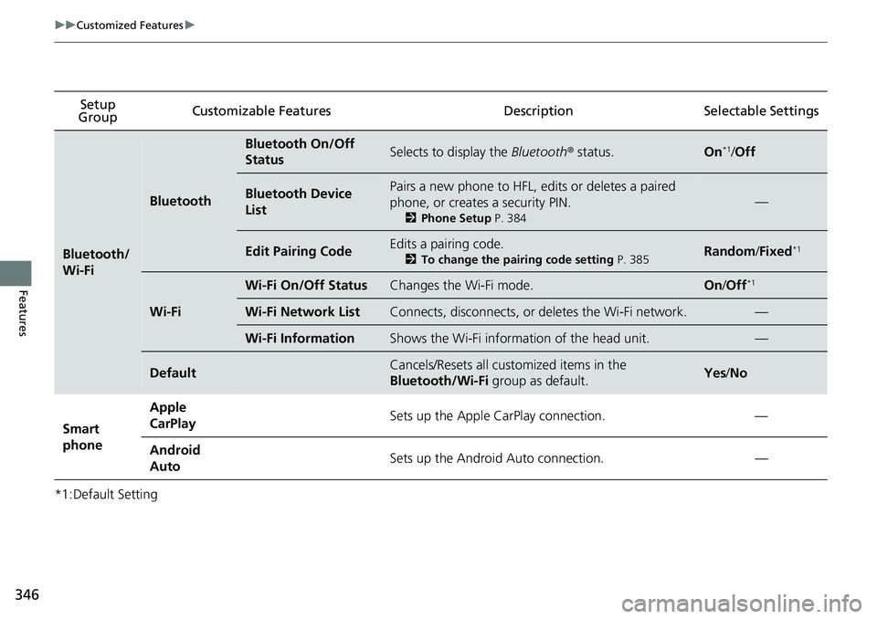 HONDA RIDGELINE 2018  Owners Manual (in English) 346
uuCustomized Features u
Features
*1:Default SettingSetup 
Group Customizable Featur
es Description Sel ectable Settings
Bluetooth/
Wi-Fi
Bluetooth
Bluetooth On/Off 
StatusSelects to display the Bl