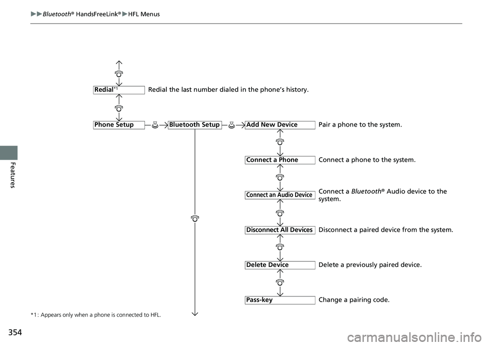 HONDA RIDGELINE 2018  Owners Manual (in English) 354
uuBluetooth ® HandsFreeLink ®u HFL Menus
Features
*1 : Appears only when a phone is connected to HFL.
Redial the last number dialed in the phone’s history.
Add New Device
Connect a Phone
Conne