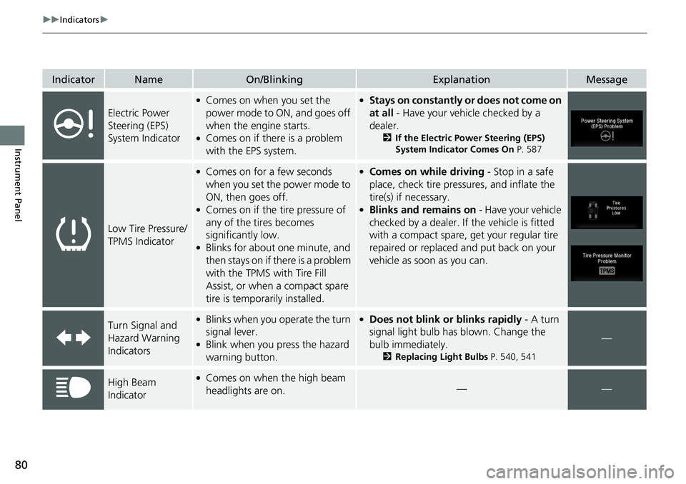 HONDA RIDGELINE 2018 Owners Manual (in English) 80
uuIndicators u
Instrument Panel
IndicatorNameOn/BlinkingExplanationMessage
Electric Power
Steering (EPS)
System Indicator
●Comes on when you set the
power mode to ON, and goes off
when the en HONDA RIDGELINE 2018 Owners Manual (in English) 80
uuIndicators u
Instrument Panel
IndicatorNameOn/BlinkingExplanationMessage
Electric Power
Steering (EPS)
System Indicator
●Comes on when you set the
power mode to ON, and goes off
when the en