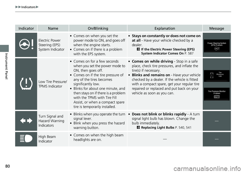 HONDA RIDGELINE 2018  Owners Manual (in English) 80
uuIndicators u
Instrument Panel
IndicatorNameOn/BlinkingExplanationMessage
Electric Power 
Steering (EPS) 
System Indicator
●Comes on when you set the 
power mode to ON, and goes off 
when the en