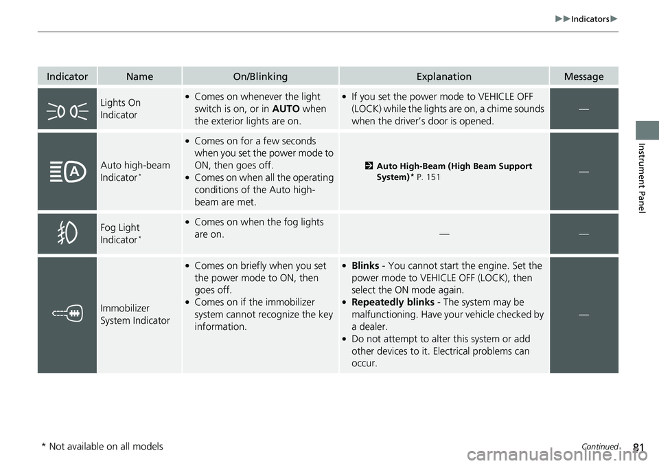 HONDA RIDGELINE 2018  Owners Manual (in English) 81
uuIndicators u
Continued
Instrument Panel
IndicatorNameOn/BlinkingExplanationMessage
Lights On 
Indicator●Comes on whenever the light 
switch is on, or in  AUTO when 
the exterior lights are on.�