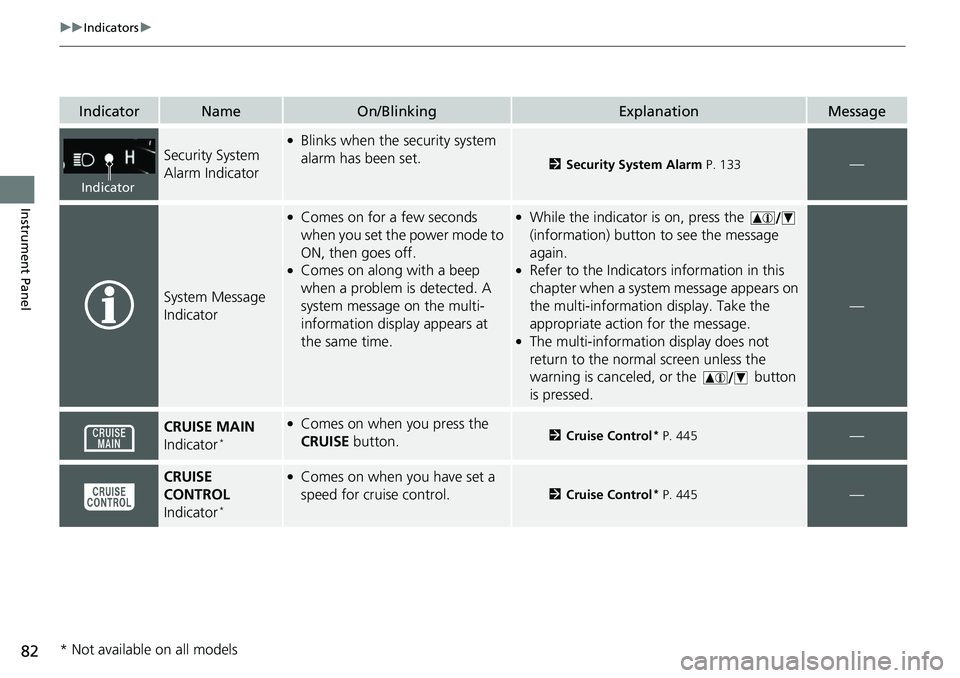 HONDA RIDGELINE 2018  Owners Manual (in English) 82
uuIndicators u
Instrument Panel
IndicatorNameOn/BlinkingExplanationMessage
Security System 
Alarm Indicator
●Blinks when the security system 
alarm has been set.
2Security System Alarm P. 133—
