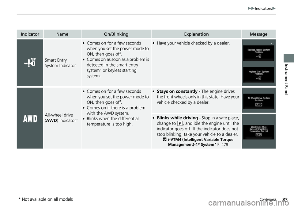 HONDA RIDGELINE 2018  Owners Manual (in English) 83
uuIndicators u
Continued
Instrument Panel
IndicatorNameOn/BlinkingExplanationMessage
Smart Entry 
System Indicator
●Comes on for a few seconds 
when you set the power mode to 
ON, then goes off.
