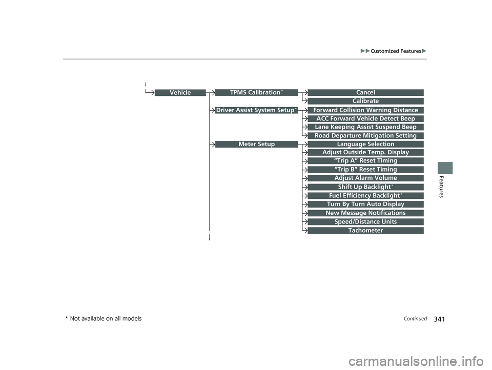 HONDA CIVIC SEDAN 2017  Owners Manual (in English) 341
uuCustomized Features u
Continued
Features
Driver Assist System Setup*Forward Collision Warning Distance
ACC Forward Vehicle Detect Beep
Lane Keeping Assist Suspend Beep
Road Departure Mi tigation