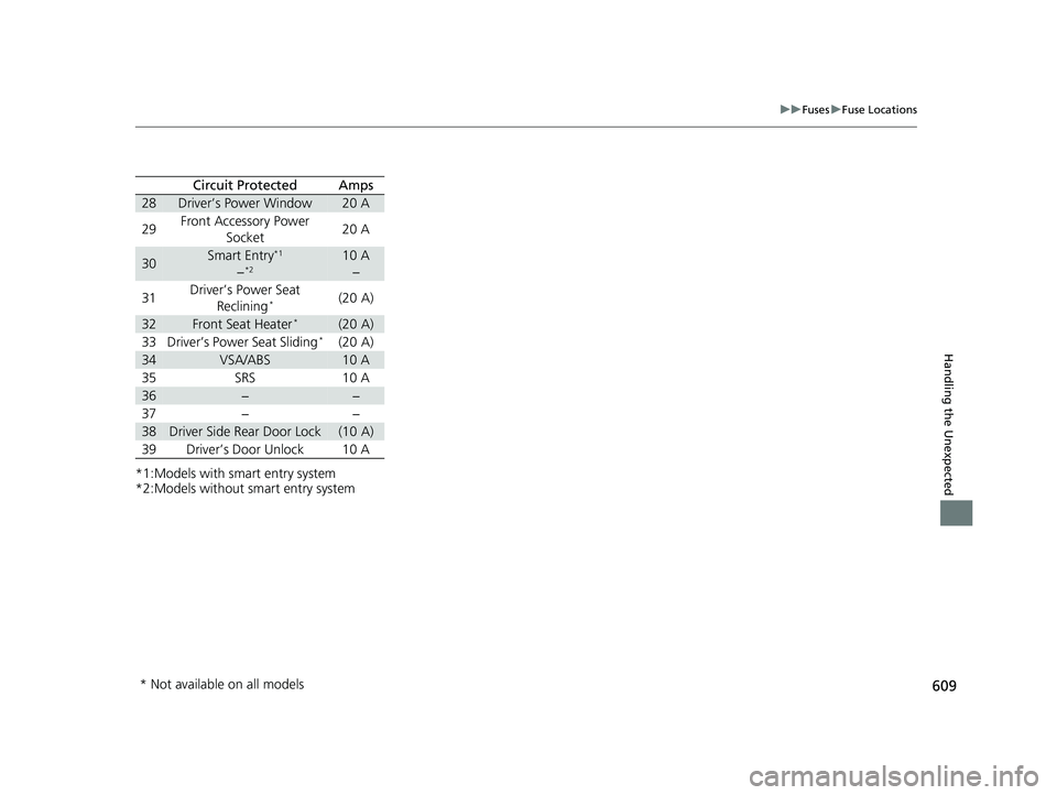 HONDA CIVIC SEDAN 2017 Owners Manual (in English) 609
uuFuses uFuse Locations
Handling the Unexpected
*1:Models with smart entry system
*2:Models without smart entry system
Circuit ProtectedAmps
28Driver’s Power Window20 A
29Front Accessory Power
HONDA CIVIC SEDAN 2017 Owners Manual (in English) 609
uuFuses uFuse Locations
Handling the Unexpected
*1:Models with smart entry system
*2:Models without smart entry system
Circuit ProtectedAmps
28Driver’s Power Window20 A
29Front Accessory Power