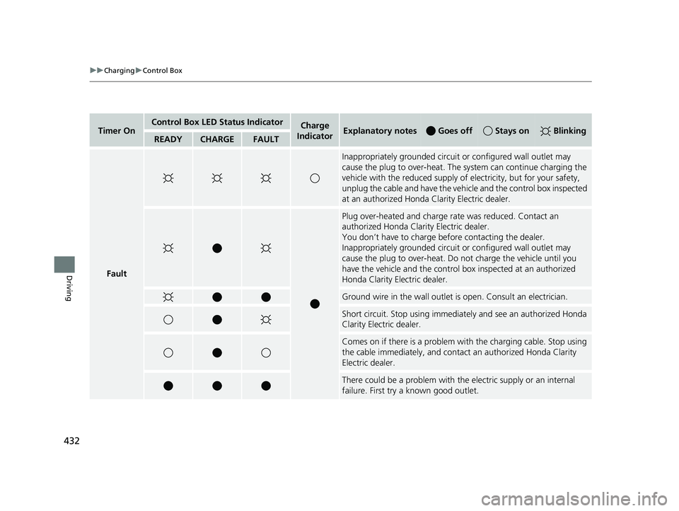 HONDA CLARITY ELECTRIC 2017 Owners Manual (in English) 432
uuCharging uControl Box
Driving
Timer OnControl Box LED Status IndicatorCharge
IndicatorExplanatory notes Goes off Stays on BlinkingREADYCHARGEFAULT
Fault
Inappropriately grounded circuit or con HONDA CLARITY ELECTRIC 2017 Owners Manual (in English) 432
uuCharging uControl Box
Driving
Timer OnControl Box LED Status IndicatorCharge
IndicatorExplanatory notes Goes off Stays on BlinkingREADYCHARGEFAULT
Fault
Inappropriately grounded circuit or con