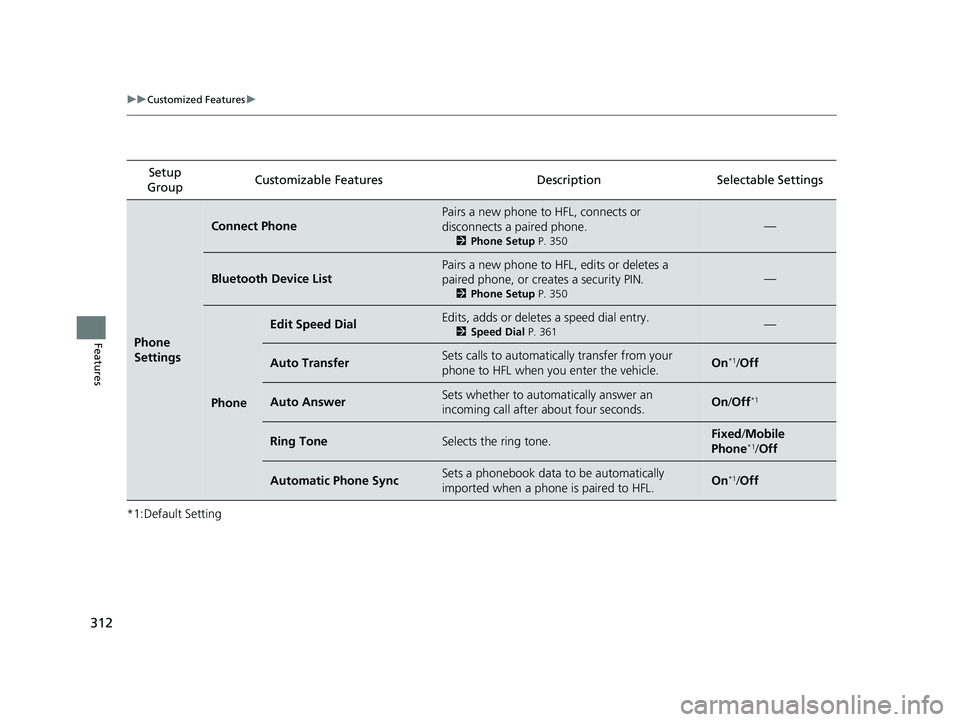 HONDA ACCORD SEDAN 2016  Owners Manual (in English) 312
uuCustomized Features u
Features
*1:Default SettingSetup 
Group Customizable Features Descri
ption Selectable Settings
Phone 
Settings
Connect Phone
Pairs a new phone to HFL, connects or 
disconne