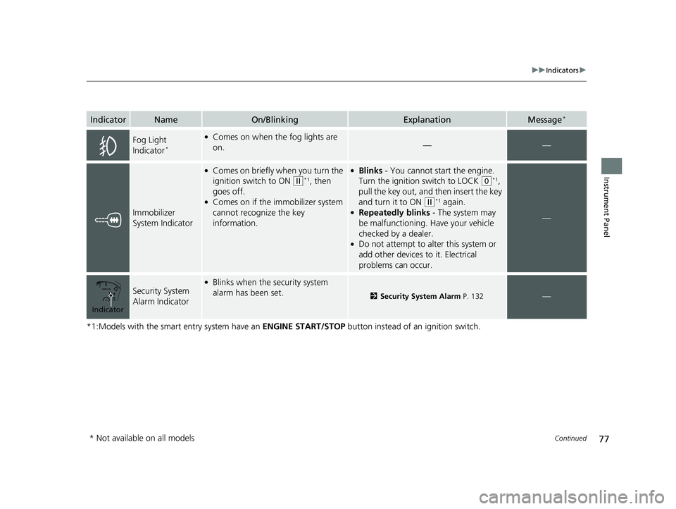 HONDA ACCORD SEDAN 2016  Owners Manual (in English) 77
uuIndicators u
Continued
Instrument Panel
*1:Models with the smart entry system have an  ENGINE START/STOP button instead of an ignition switch.
IndicatorNameOn/BlinkingExplanationMessage*
Fog Ligh