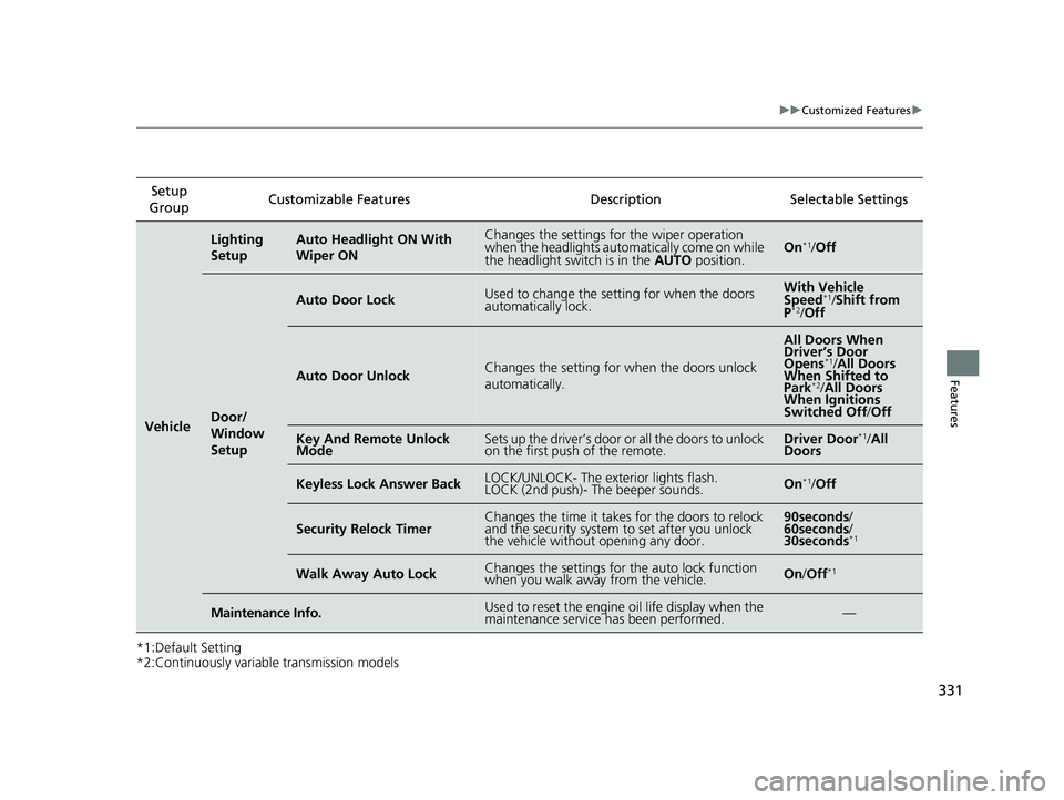 HONDA CIVIC SEDAN 2016 Owners Manual (in English) 331
uuCustomized Features u
Features
*1:Default Setting
*2:Continuously variable transmission modelsSetup
Group Customizable Features
DescriptionSelectable Settings
Vehicle
Lighting
SetupAuto Headli HONDA CIVIC SEDAN 2016 Owners Manual (in English) 331
uuCustomized Features u
Features
*1:Default Setting
*2:Continuously variable transmission modelsSetup
Group Customizable Features
DescriptionSelectable Settings
Vehicle
Lighting
SetupAuto Headli