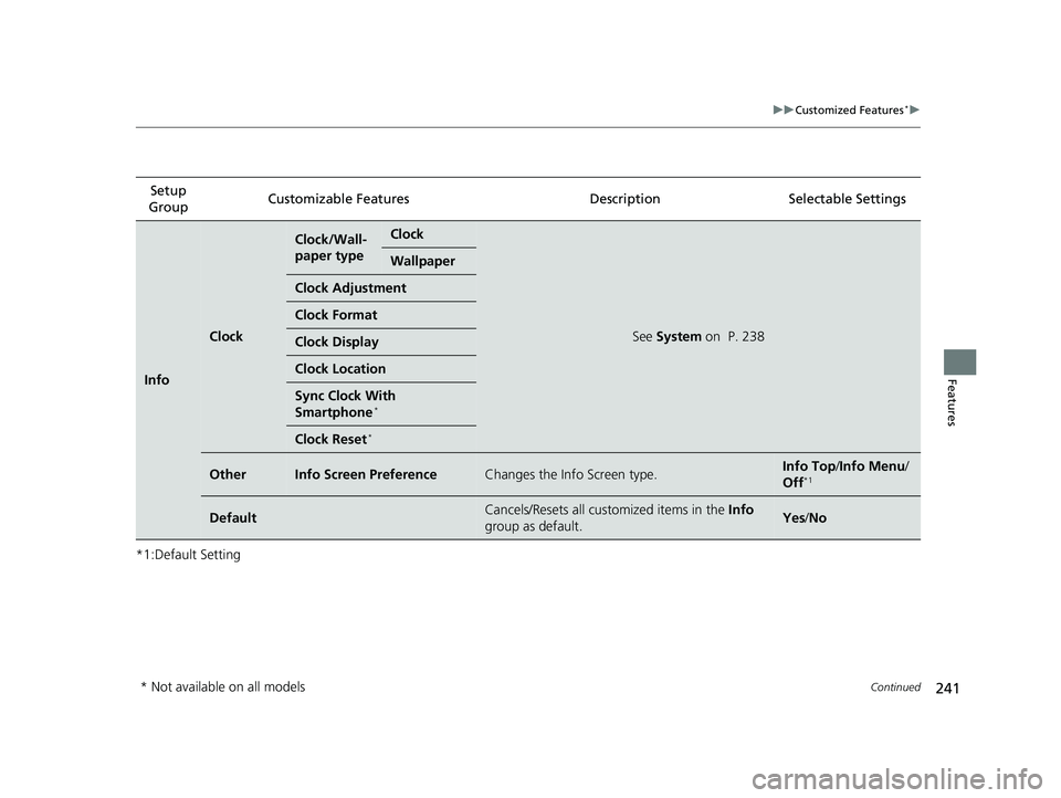 HONDA CIVIC SEDAN 2014  Owners Manual (in English) 241
uuCustomized Features*u
Continued
Features
*1:Default SettingSetup 
Group Customizable Features Description Selectable Settings
Info
Clock
Clock/Wall-
paper typeClock
See 
System on  P. 238
Wallpa