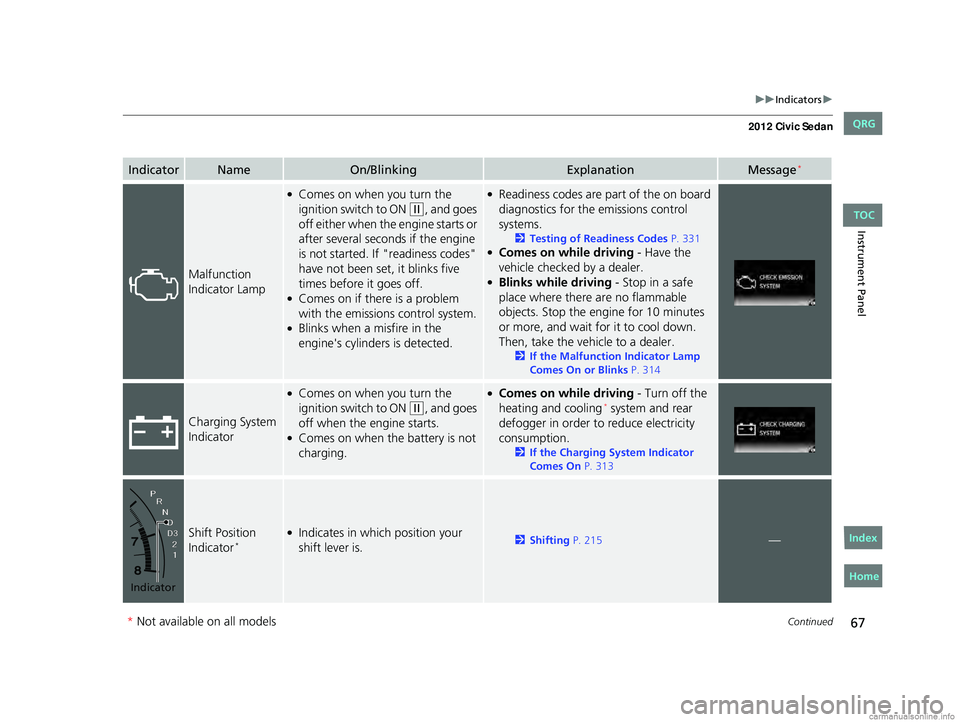 HONDA CIVIC SEDAN 2012  Owners Manual (in English) 67
uuIndicators u
Continued
Instrument Panel
IndicatorNameOn/BlinkingExplanationMessage*
Malfunction 
Indicator Lamp
●Comes on when you turn the 
ignition switch to ON 
(w, and goes 
off either when