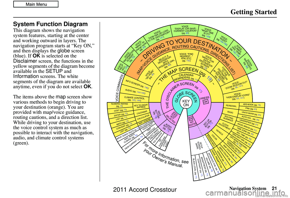 HONDA CROSSTOUR 2011 Navigation Manual (in English) Navigation System21
Getting Started
System Function Diagram
This diagram shows the navigation
system features, starting at the center
and working outward in layers. The
navigation program starts at HONDA CROSSTOUR 2011 Navigation Manual (in English) Navigation System21
Getting Started
System Function Diagram
This diagram shows the navigation
system features, starting at the center
and working outward in layers. The
navigation program starts at