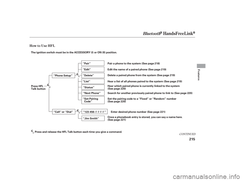 HONDA CIVIC SEDAN 2011  Owners Manual (in English) ÌÌÌÌ
CONT INUED
BluetoothHandsFreeL ink
How to Use HFL
Features
215
‘‘Phone Setup’’
‘‘Call’’ or ‘‘Dial’’‘‘Pair’’
‘‘Edit’’
‘‘Delete’’
‘‘Jim S