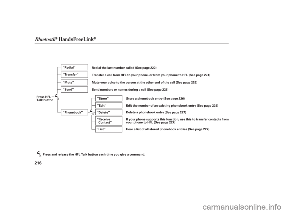 HONDA CIVIC SEDAN 2011  Owners Manual (in English) BluetoothHandsFreeL ink
216
‘‘Redial’’
‘‘Transfer’’
‘‘Mute’’
‘‘Send’’‘‘Phonebook’’ ‘‘Store’’
‘‘Edit’’
‘‘Delete’’
‘‘Receive Contact