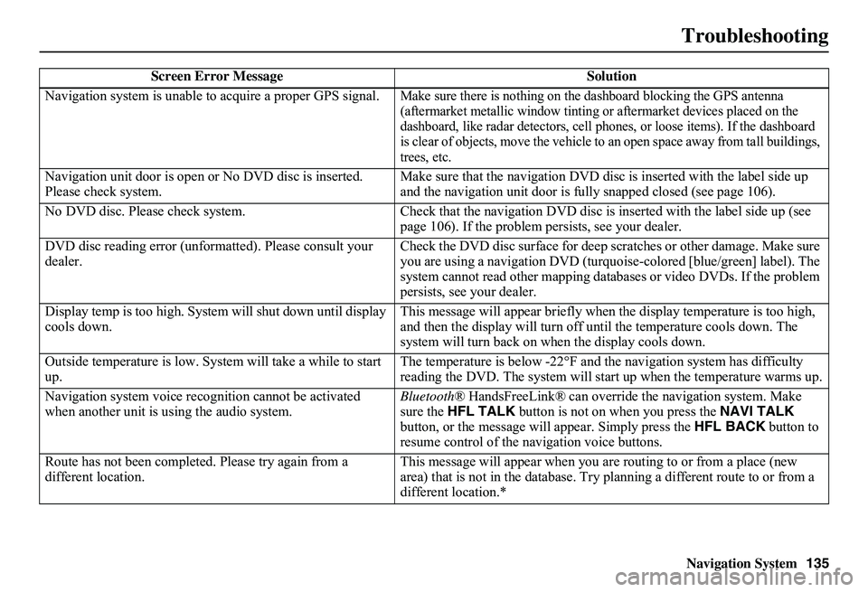 HONDA CIVIC SEDAN 2011 Navigation Manual (in English) Navigation System135
Troubleshooting
Screen Error Message Solution
Navigation system is unable to acquire a proper GPS signal.Make sure there is nothing on the dashboard blocking the GPS antenna (a HONDA CIVIC SEDAN 2011 Navigation Manual (in English) Navigation System135
Troubleshooting
Screen Error Message Solution
Navigation system is unable to acquire a proper GPS signal.Make sure there is nothing on the dashboard blocking the GPS antenna (a