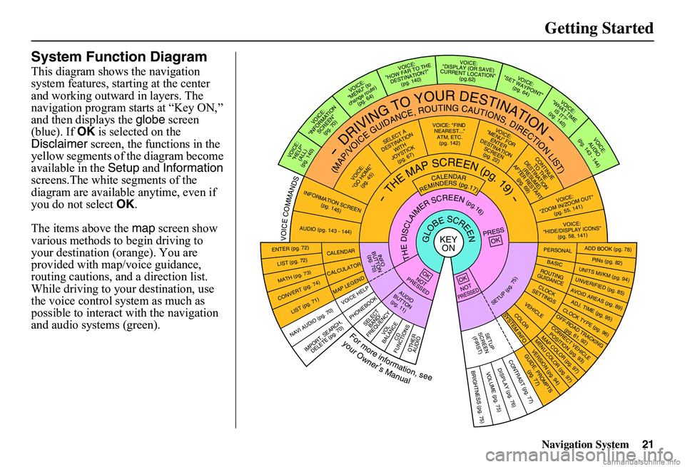 HONDA CIVIC SEDAN 2011 Navigation Manual (in English) Navigation System21
Getting Started
System Function Diagram
This diagram shows the navigation system features, starting at the center and working outward in layers. The navigation program starts at HONDA CIVIC SEDAN 2011 Navigation Manual (in English) Navigation System21
Getting Started
System Function Diagram
This diagram shows the navigation system features, starting at the center and working outward in layers. The navigation program starts at
