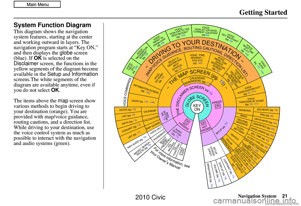 HONDA CIVIC SEDAN 2010 Navigation Manual (in English) Navigation System21
Getting Started
System Function Diagram
This diagram shows the navigation
system features, starting at the center
and working outward in layers. The
navigation program starts at HONDA CIVIC SEDAN 2010 Navigation Manual (in English) Navigation System21
Getting Started
System Function Diagram
This diagram shows the navigation
system features, starting at the center
and working outward in layers. The
navigation program starts at