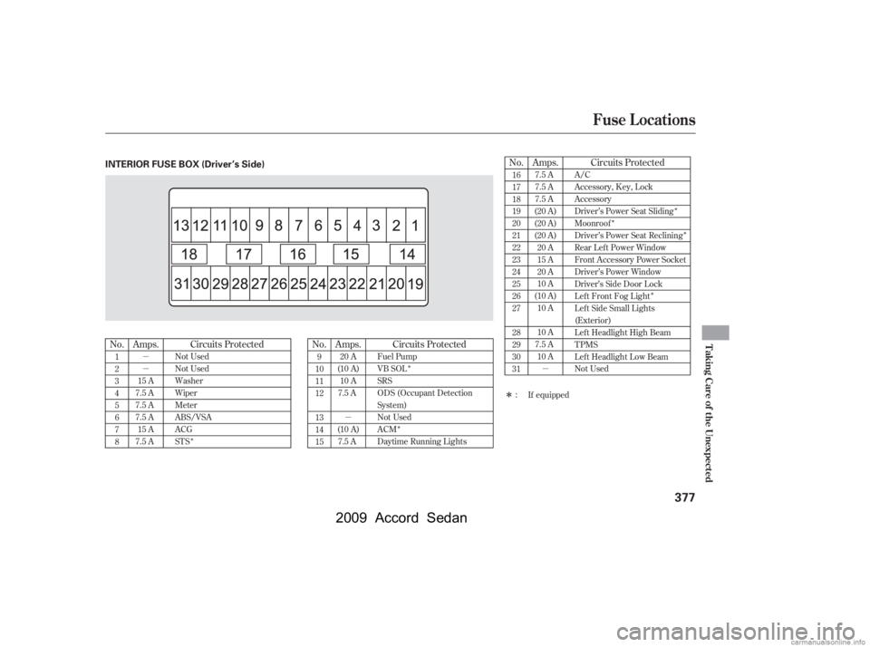 HONDA ACCORD SEDAN 2009  Owners Manual (in English) Î
Î Î
Î
Î
Î
Î
µ 
µ
µµ
Î
No. No.No.
Circuits Protected
Amps. Amps.Amps.
Circuits Protected
Circuits Protected
1
2
3
4
5
6
7
8 9
10
11
12 
13 
14
15 16
17
18
19
20
21
22
23
24
25
