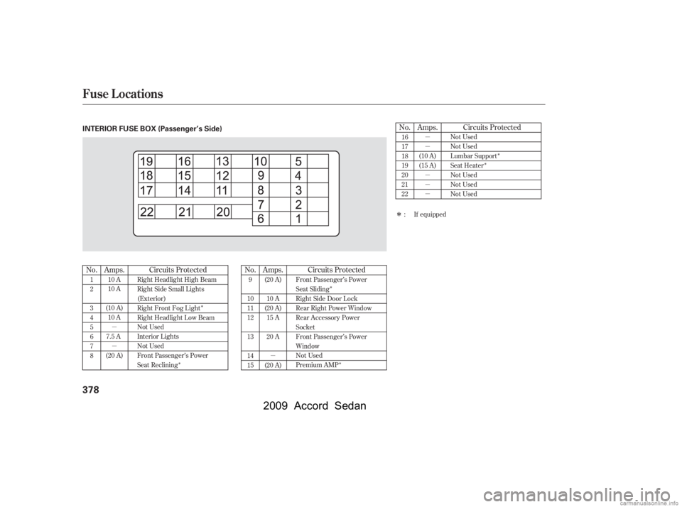 HONDA ACCORD SEDAN 2009  Owners Manual (in English) µµ 
µ 
µ 
µ
µ
µ 
µ Î
Î
Î
Î
Î Î
Î
No. No. Amps.No.
Circuits Protected
Circuits Protected Circuits Protected
Amps.
Amps.
1 
2 
3 
4
5
6
7
8 9
10
11
12 
13
14 
15 (20 A)
10 