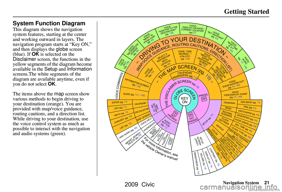 HONDA CIVIC SEDAN 2009 Navigation Manual (in English) Navigation System21
Getting Started
System Function Diagram
This diagram shows the navigation
system features, starting at the center
and working outward in layers. The
navigation program starts a HONDA CIVIC SEDAN 2009 Navigation Manual (in English) Navigation System21
Getting Started
System Function Diagram
This diagram shows the navigation
system features, starting at the center
and working outward in layers. The
navigation program starts a