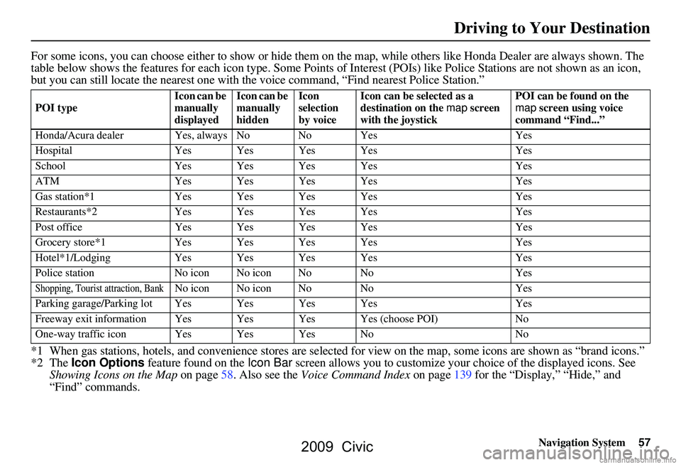 HONDA CIVIC SEDAN 2009 Navigation Manual (in English)
Navigation System57
For some icons, you can choose either to show or hide them on the map, while others like Honda Dealer are always shown. The
table below shows the features for each icon type. S HONDA CIVIC SEDAN 2009 Navigation Manual (in English)
Navigation System57
For some icons, you can choose either to show or hide them on the map, while others like Honda Dealer are always shown. The
table below shows the features for each icon type. S