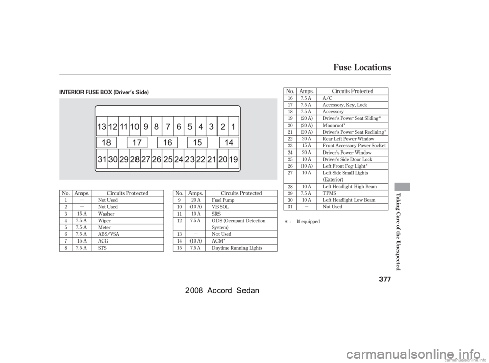 HONDA ACCORD SEDAN 2008  Owners Manual (in English) ÎÎ
Î Î
Î
µ 
µ µµ
Î
No. Circuits Protected Circuits Protected No.No. Circuits Protected
Amps. Amps. Amps.
1
2
3
4
5
6
7
8
Not Used
Not Used
Washer
Wiper
Meter
ABS/VSA
ACG
STS Fuel P