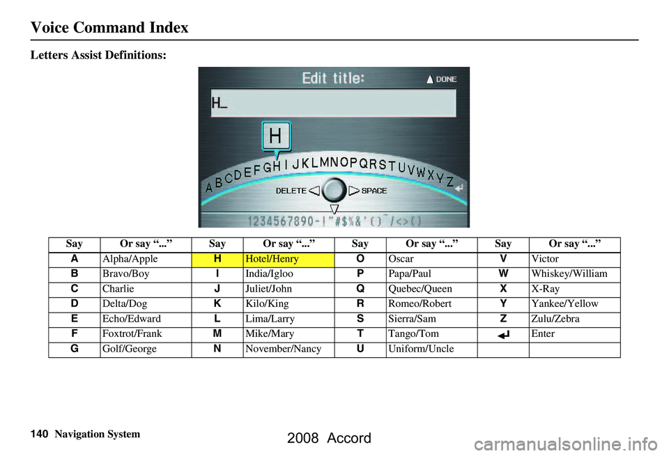 HONDA ACCORD SEDAN 2008 Navigation Manual (in English) 140Navigation System
Voice Command Index
Letters Assist Definitions:
Say Or say “...” Say Or say “...” Say Or say “...” Say Or say “...”
A Alpha/Apple
HHotel/Henry OOscar VVictor
B Bra HONDA ACCORD SEDAN 2008 Navigation Manual (in English) 140Navigation System
Voice Command Index
Letters Assist Definitions:
Say Or say “...” Say Or say “...” Say Or say “...” Say Or say “...”
A Alpha/Apple
HHotel/Henry OOscar VVictor
B Bra