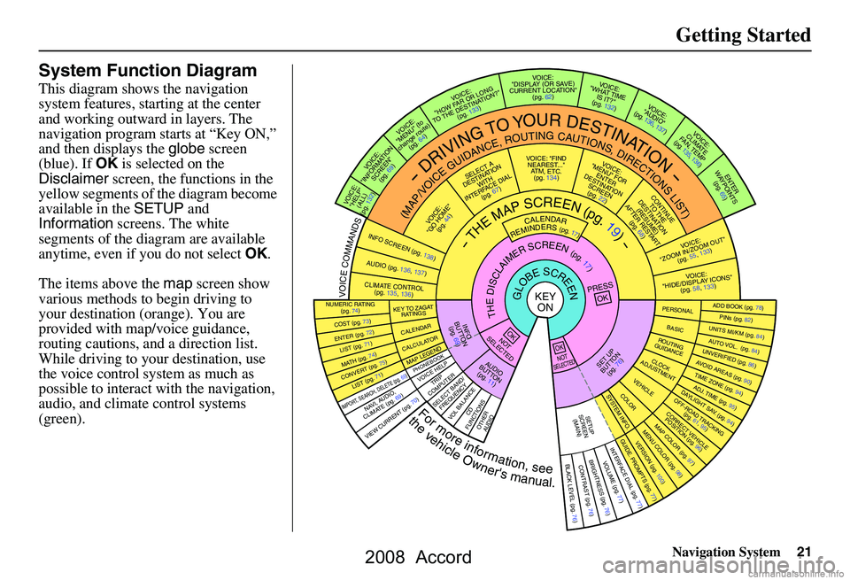 HONDA ACCORD SEDAN 2008 Navigation Manual (in English) Navigation System21
Getting Started
System Function Diagram
This diagram shows the navigation
system features, starting at the center
and working outward in layers. The
navigation program starts a HONDA ACCORD SEDAN 2008 Navigation Manual (in English) Navigation System21
Getting Started
System Function Diagram
This diagram shows the navigation
system features, starting at the center
and working outward in layers. The
navigation program starts a