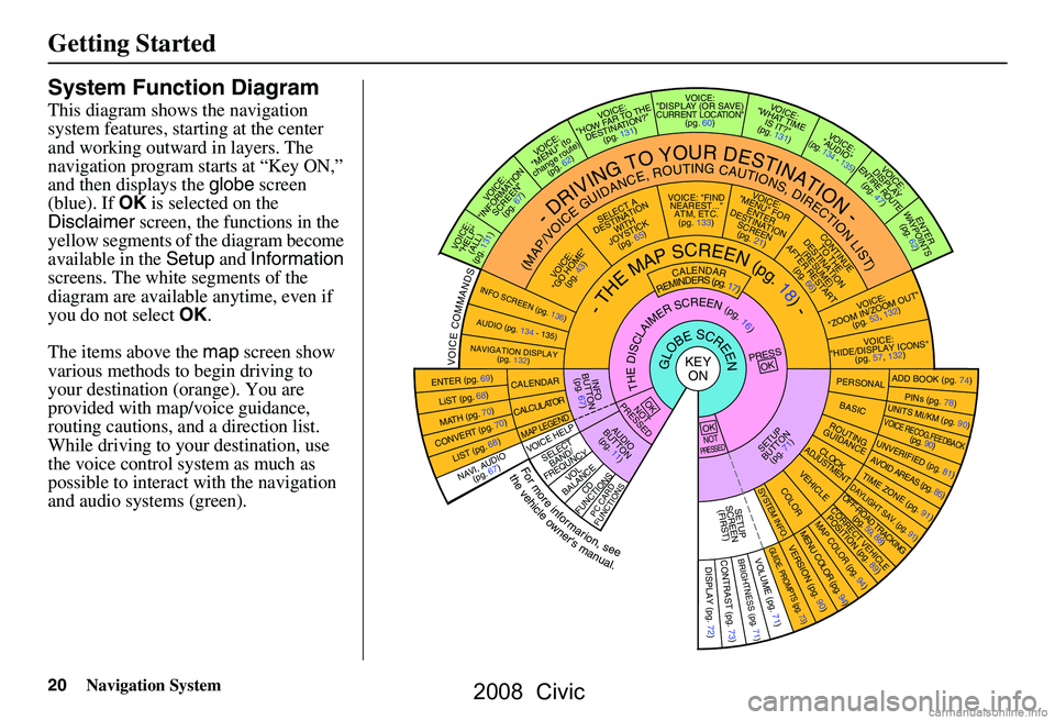 HONDA CIVIC SEDAN 2008  Navigation Manual (in English) 
20Navigation System
Getting Started
System Function Diagram
This diagram shows the navigation 
system features, starting at the center 
and working outward in layers. The 
navigation program starts a