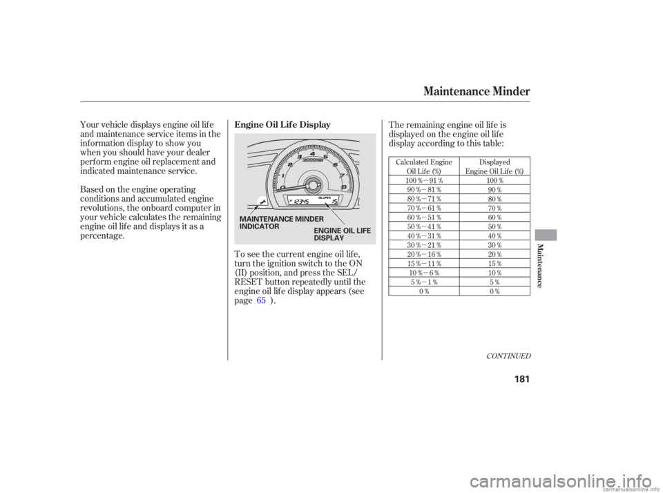 HONDA CIVIC SEDAN 2006  Owners Manual (in English) µ
µ
µ
µ
µ
µ
µ
µ
µ
µ µ
µ
CONT INUED
Calculated Engine Oil Lif e (%)
100 % 91 % 90 % 81 %
80 % 71 %
70 % 61 %
60 % 51 %
50 % 41 %
40 % 31 %
30 % 21 %
20 % 16 %
15 % 11 %10 % 6 % 