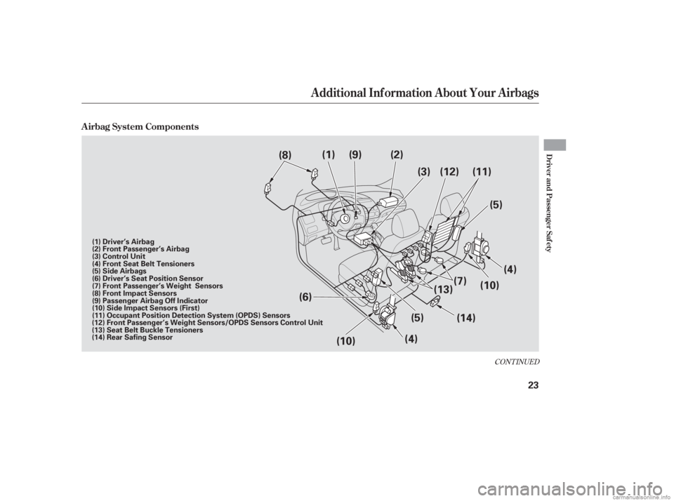 HONDA CIVIC SEDAN 2006   (in English) User Guide CONT INUED
A irbag System Components
Additional Inf ormation About Your Airbags
Driver and Passenger Saf ety
23
(9)
(8) (1) (2)
(3) (11)
(5)
(4)
(13) (7)
(10)
(14)
(5)
(4)
(6)
(10) (12)
(1) Driver’s