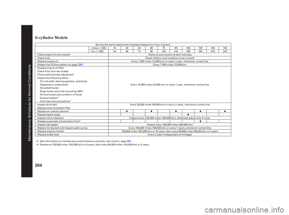 HONDA ACCORD SEDAN 2005  Owners Manual (in English) Ì
Î
ÌÌ
Î
6-cylinder Models
204
Service the items listed at the indicated distance (or time, if given).
See information on maintenance and emissions warranty, last column, page .
Replace at 1