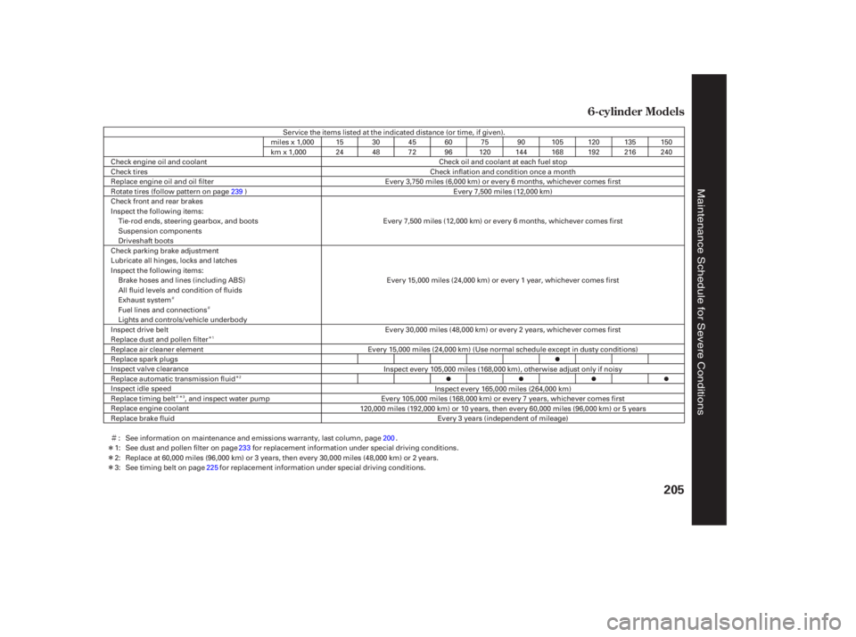 HONDA ACCORD SEDAN 2005  Owners Manual (in English) Ì
Î
Î
Î
Ì
Ì
Î
Î
ÌÎ
6-cylinder Models
205
Service the items listed at the indicated distance (or time, if given).
miles x 1,000
km x 1,000 Check oil and coolant at each fuel stop
Ch