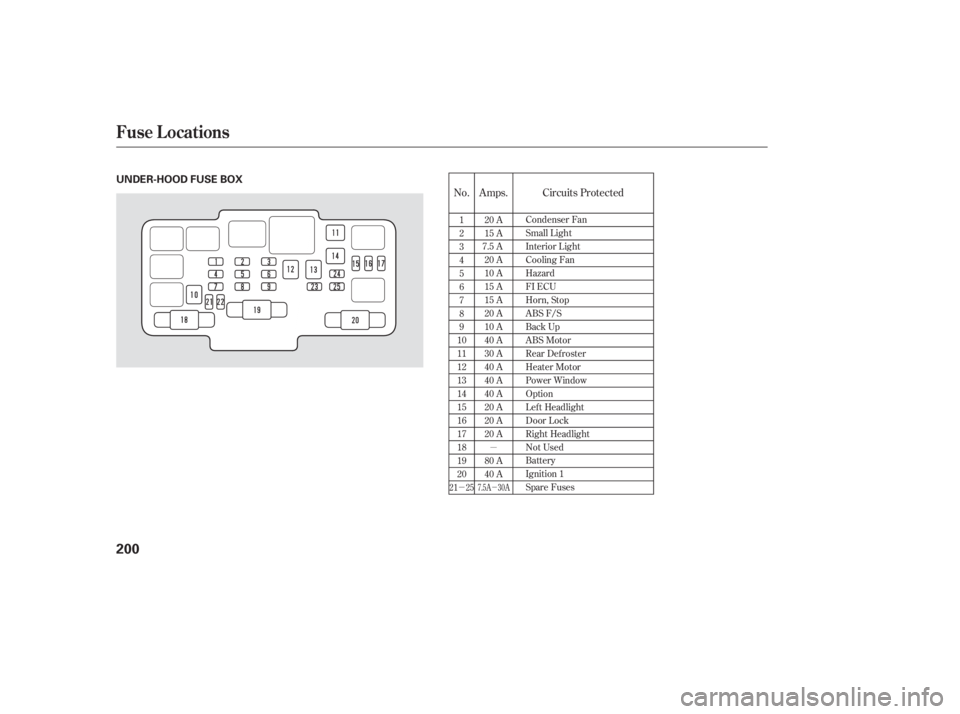 HONDA CIVIC SEDAN 2005  Owners Manual (in English) µ
µ
µ
No. Amps. Circuits Protected
1
2
3
4
5
6
7
8
9
10
11
12
13
14
15
16
17
18
19
20 20 A
15 A
7.5 A 20 A
10 A
15 A
15 A
20 A
10 A
40 A
30 A
40 A
40 A
40 A
20 A
20 A
20 A
80 A
40 A Condenser Fa