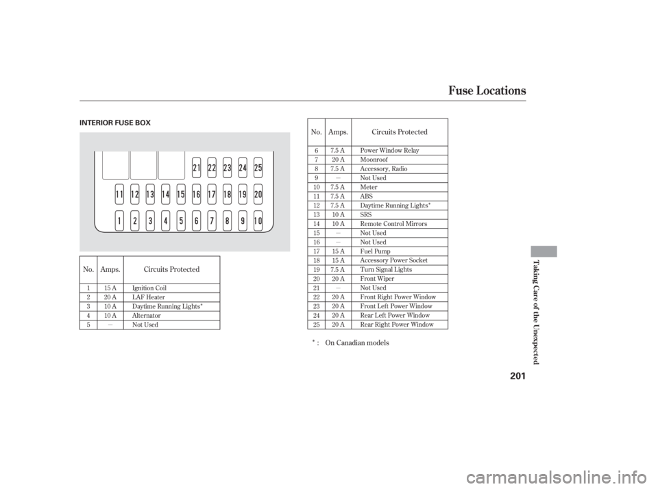 HONDA CIVIC SEDAN 2005  Owners Manual (in English) µµ
µ
µ
µ
Î Î
Î
No. Amps. Circuits Protected
No. Amps. Circuits Protected
On Canadian models
:
1
2
3
4
5 15 A
20 A
10 A
10 A
Ignition Coil
LAF Heater
Daytime Running Lights
Alternator
N