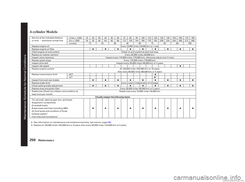 HONDA ACCORD SEDAN 2003  Owners Manual (in English) µ
Ì
Î
ÌÌ Î
Maint enance
4-cylinder Models
250
Visually inspect the following items:
Every 30,000 miles (48,000 km)
Service at the indicated distance
or time whichever comes first.
miles x 