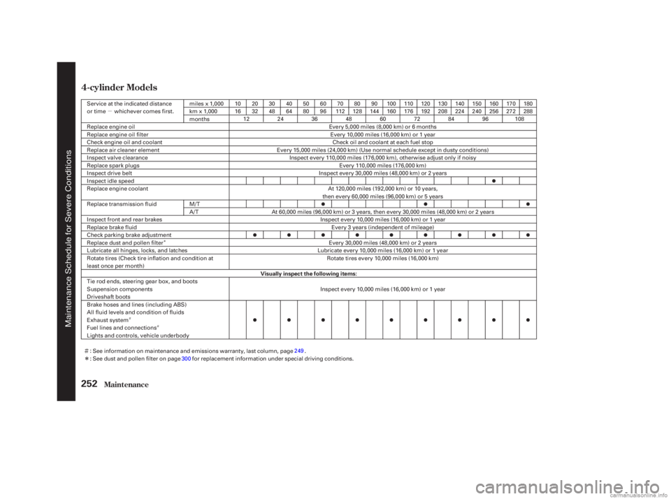 HONDA ACCORD SEDAN 2003  Owners Manual (in English) µ
Ì
Î
ÌÌÎ
Maint enance
4-cylinder Models
252
Visually inspect the following items:
Service at the indicated distance
or time whichever comes first.
miles x 1,000
km x 1,000
months
Tie rod 