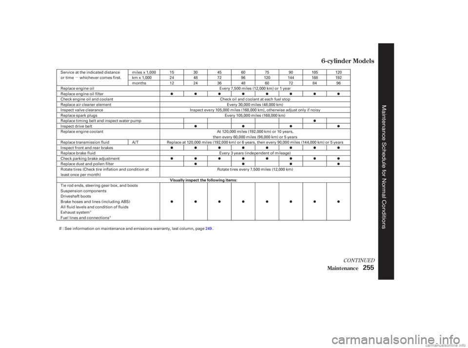 HONDA ACCORD SEDAN 2003  Owners Manual (in English) µ
Ì
ÌÌ
CONT INUED
6-cylinder Models
Maint enance255
Visually inspect the following items:
Service at the indicated distance
or time whichever comes first.
miles x 1,000
km x 1,000
months
At 12