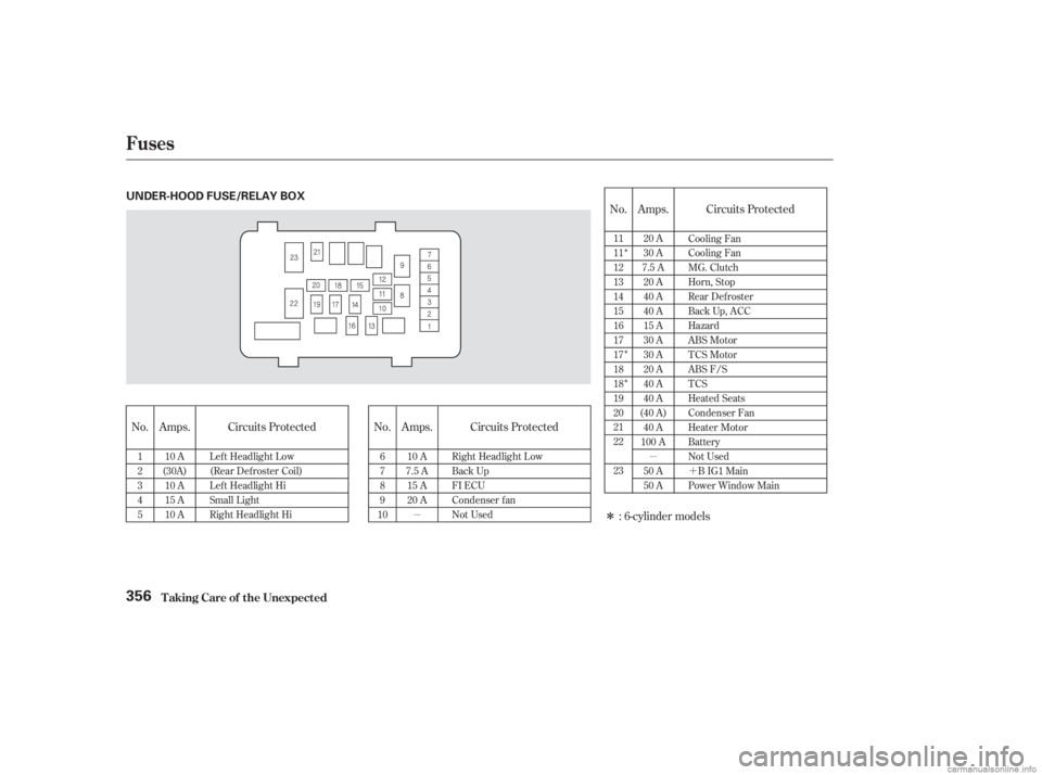 HONDA ACCORD SEDAN 2003  Owners Manual (in English) µµ
´
Î
Î
Î
Î
Circuits Protected
Amps.
Amps. No.
No. Circuits ProtectedCircuits Protected
Amps.
No.
: 6-cylinder models
Left Headlight Low
(Rear Defroster Coil)
Lef t Headlight Hi
Small L