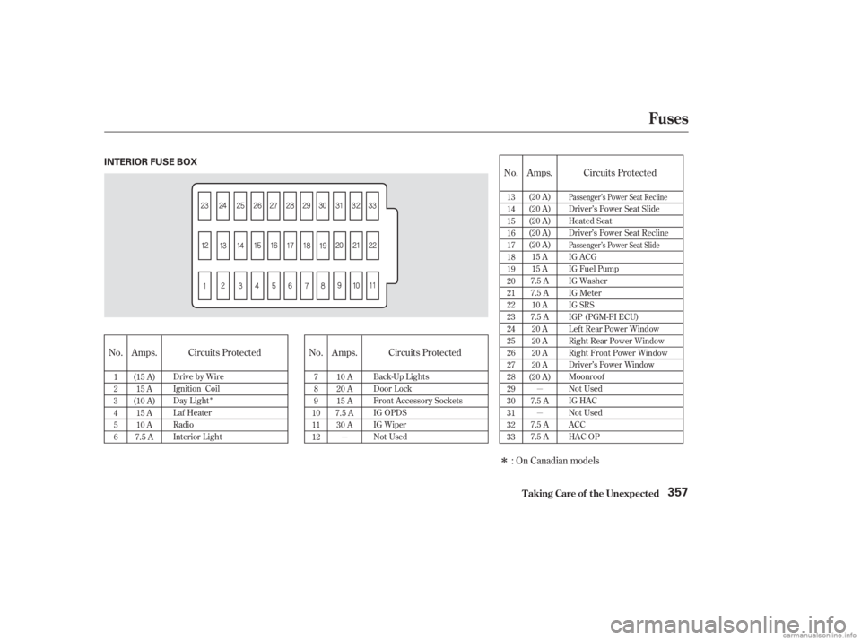 HONDA ACCORD SEDAN 2003  Owners Manual (in English) µµ
µ
Î
ÎNo.
No. No. Amps.
Amps. Amps. Circuits Protected
Circuits Protected
Circuits Protected
: On Canadian models
13
14
15
16
17
18
19
20
21
22
23
24
25
26
27
28
29
30
31
32
33
1
2
3
4
5
6