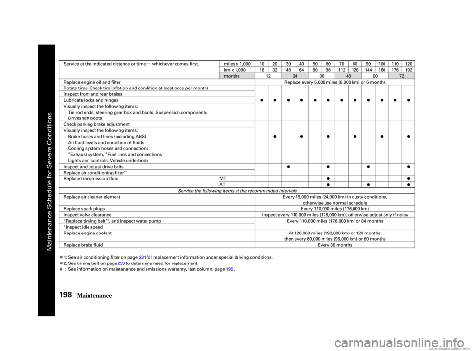 HONDA CIVIC SEDAN 2001  Owners Manual (in English) µ
Î
Î
Ì
ÌÌÎ
ÌÎ
Ì
Maint enance198
Service at the indicated distance or time whichever comes first. miles x 1,000
km x 1,000
months Replace every 5,000 miles (8,000 km) or 6 months
S