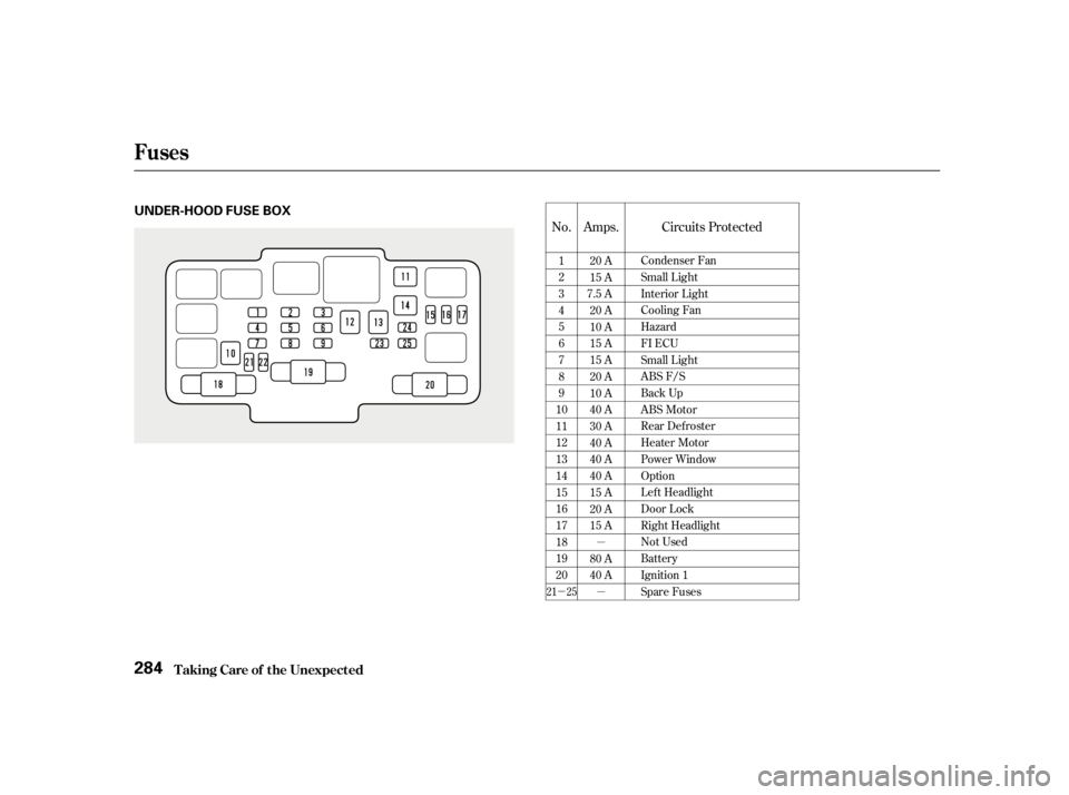 HONDA CIVIC SEDAN 2001  Owners Manual (in English) µ
µ
µ
Amps.
No. Circuits Protected
20 A
15 A
7.5 A 20 A
10 A
15 A
15 A
20 A
10 A
40 A
30 A
40 A
40 A
40 A
15 A
20 A
15 A
80 A
40 A
1
2
3
4
5
6
7
8
9
10
11
12
13
14
15
16
17
18
19
20 Condenser Fa