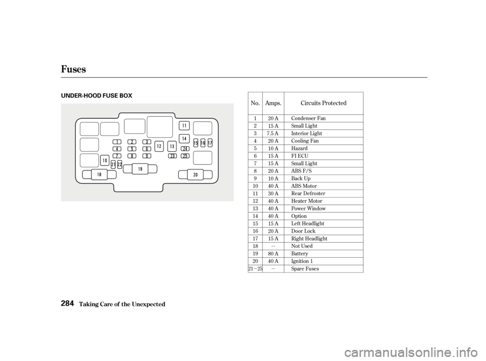 HONDA CIVIC SEDAN 2001   (in English) User Guide µ
µ
µ
Amps.
No. Circuits Protected
20 A
15 A
7.5 A 20 A
10 A
15 A
15 A
20 A
10 A
40 A
30 A
40 A
40 A
40 A
15 A
20 A
15 A
80 A
40 A
1
2
3
4
5
6
7
8
9
10
11
12
13
14
15
16
17
18
19
20 Condenser Fa