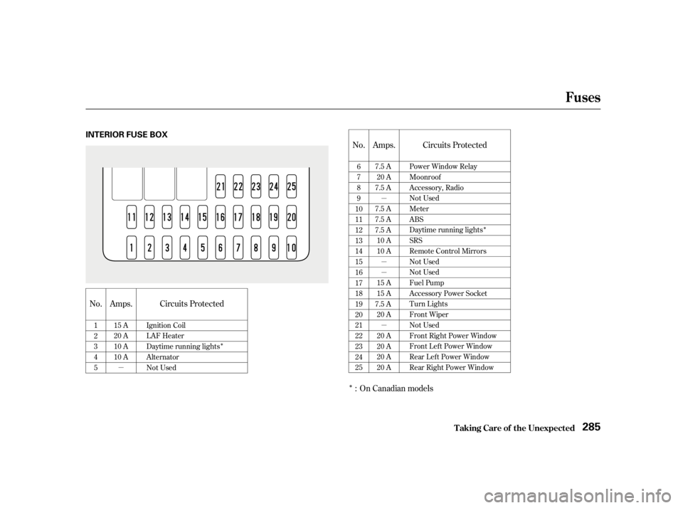 HONDA CIVIC SEDAN 2001  Owners Manual (in English) µµ
µ
µ
µ
Î Î
Î
No. Amps. Circuits Protected
No. Amps. Circuits Protected
: On Canadian models
1
2
3
4
5 15 A
20 A
10 A
10 A
Ignition Coil
LAF Heater
Daytime running lights
Alternator
N