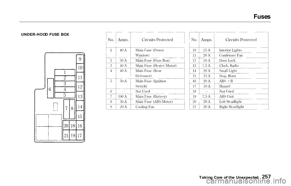 HONDA PRELUDE 2000   (in English) User Guide Fuse
s

UNDER-HOO D  FUS E  BO X

Taking Car e o f th e Unexpecte d 