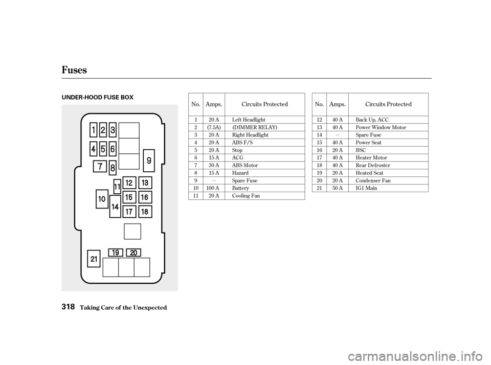 HONDA ACCORD 2001 CF / 6.G Owners Manual µµ
No.
No.
Amps. Amps. Circuits Protected
Circuits Protected
1 23456789
1011 12131415161718192021
20 A
(7.5A) 20 A
20 A
20 A
15 A
30 A
15 A
100 A 20 A 40 A
40 A 
40 A 
20 A
40 A
40 A
20 A
20 A
50 