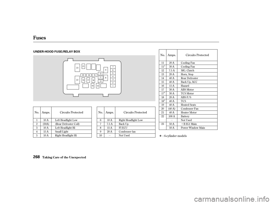 HONDA ACCORD 2004 CL7 / 7.G Owners Manual µµ
Î Î Î
´
Î
No. Amps. Circuits Protected No. Amps. Circuits Protected No. Amps. Circuits Protected
: 6-cylinder models
1 2345 10 A
(30A) 10 A
15 A
10 A Left Headlight Low
(Rear Defroste